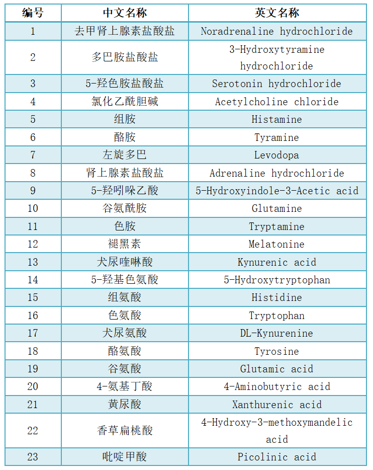 神經(jīng)遞質(zhì)定量檢測