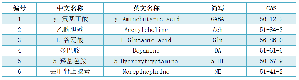 神經(jīng)遞質(zhì)定量檢測
