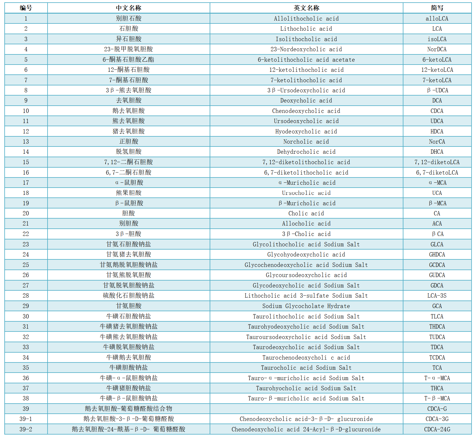 膽汁酸定量分析